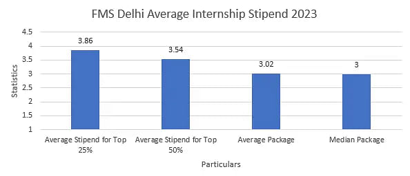 FMS Delhi Average Internship Stipend 2023