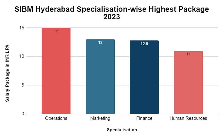 specialisation-highest