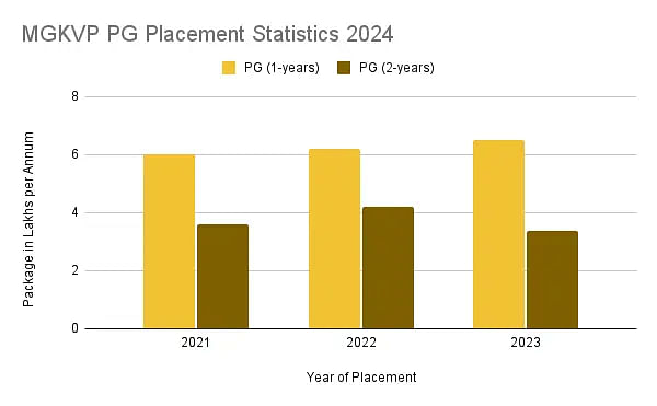 MGKVP PG Placement Statistics 2024