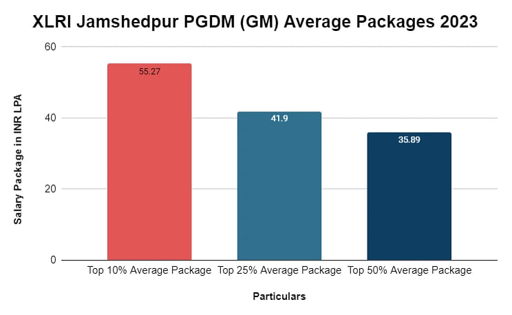 gm-average-packages