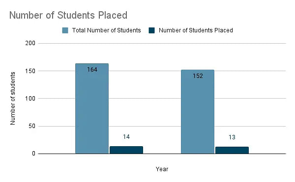 IISER Pune-Number of students placed