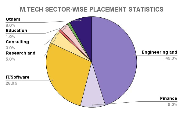 IIT Bombay M.Tech Sector-Wise Placement Statistics