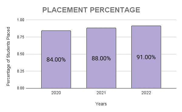 Manipal University Jaipur Placement Percentage