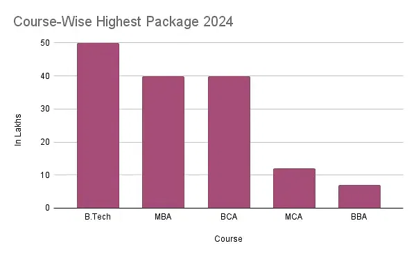 LPU Course-wise highest package 2024