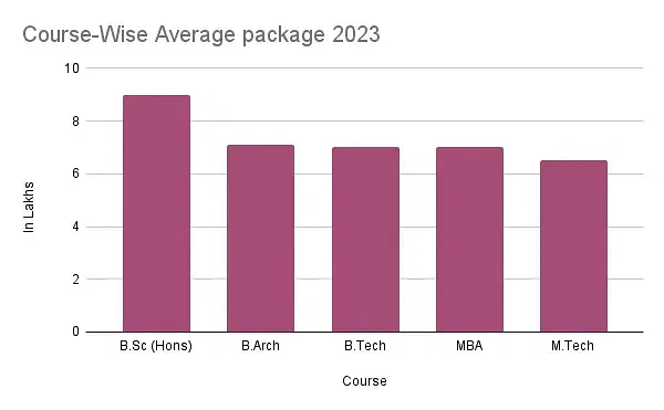 LPU Course-wsie average package 2023