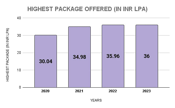 IIM Udaipur Highest Package Statistics