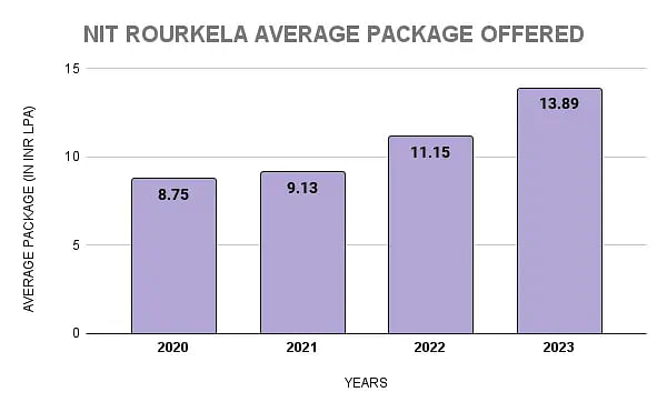 NIT Rourkela Average Package Statistics