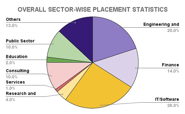 IIT Bombay Sector-Wise Placement Statistics