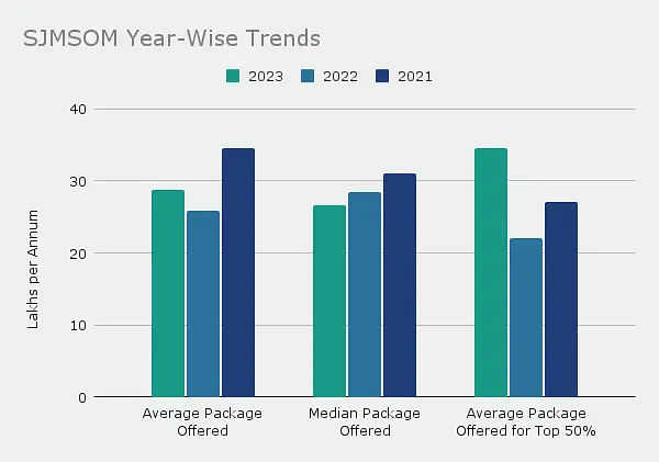 year wise trends-salary