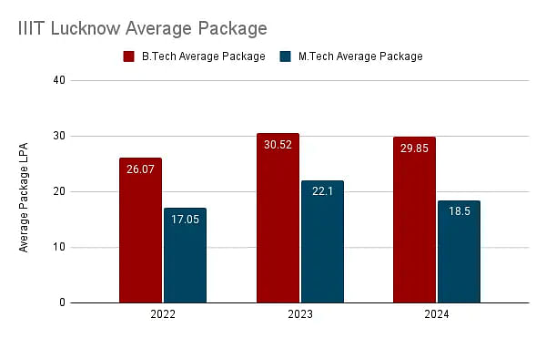  IIIT Lucknow Average Package 2024 