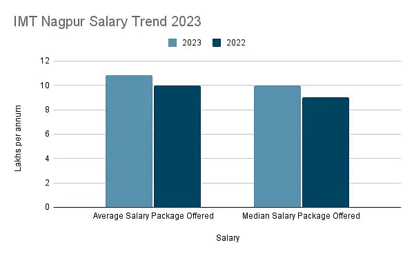 salary trends 