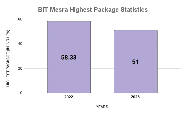 BIT Mesra Highest Package Statistics