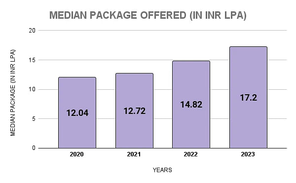 IIM Kashipur Median Package Statistics