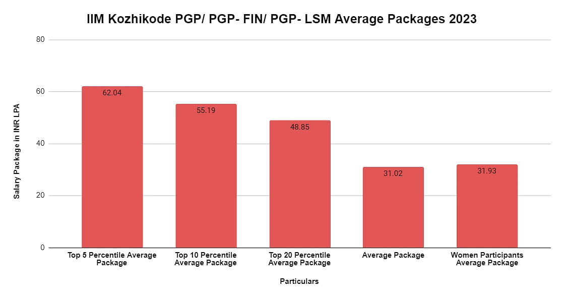 pgp-average-package
