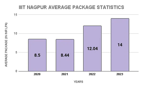 IIIT Nagpur Average Package Statistics