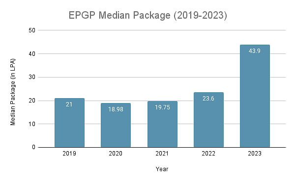 IIM Indore EPGP Median Package