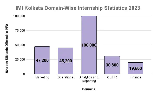 IMI Kolkata Domain-Wise Internship Statistics 2023
