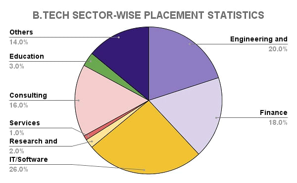 IIT Bombay B.Tech Sector-Wise Placement Statistics