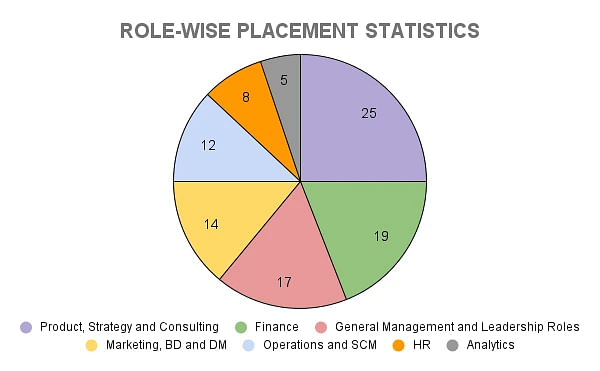 IIM Visakhapatnam Role-Wise Placement Statistics 2023