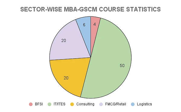IIM Udaipur MBA-GSCM Sector-Wise Placement Statistics