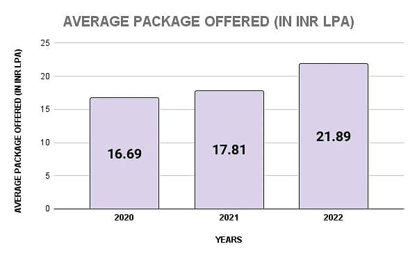 IIT BHU Average Package Statistics