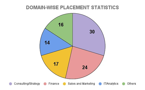 IIM Amritsar Domain-Wise Placement Statistics 2023