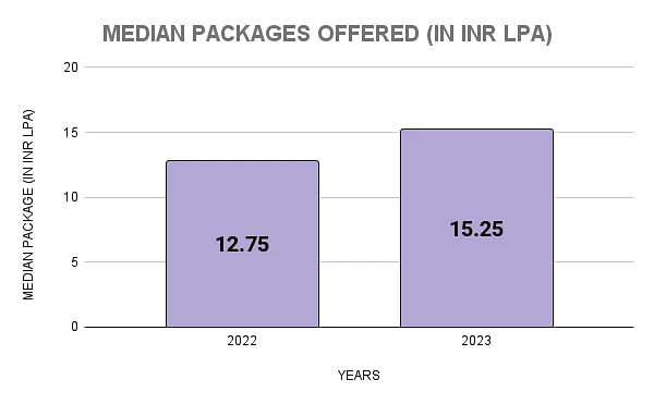IIM Jammu Median Package Statistics