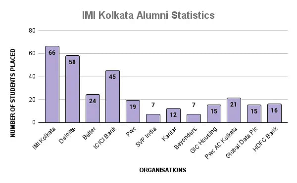 IMI Kolkata Alumni Statistics