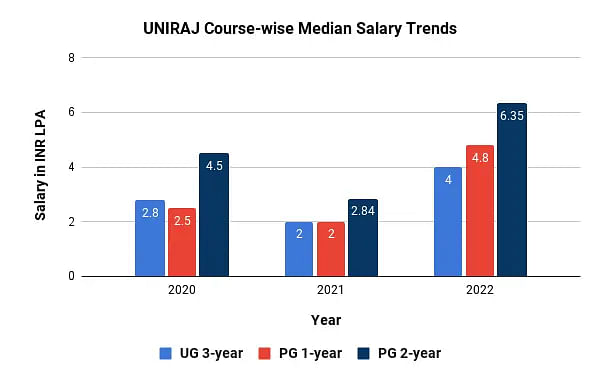 UNIRAJ Course-Wise Median Salary Trends