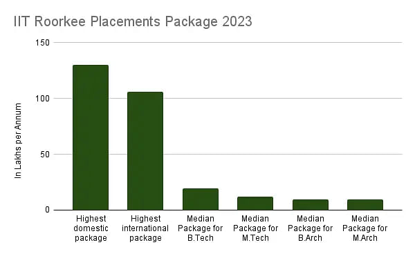 IIT Roorkee Placements Package 2023