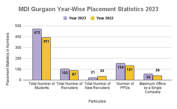 MDI Gurgaon Year-Wise Placement Statistics 2023