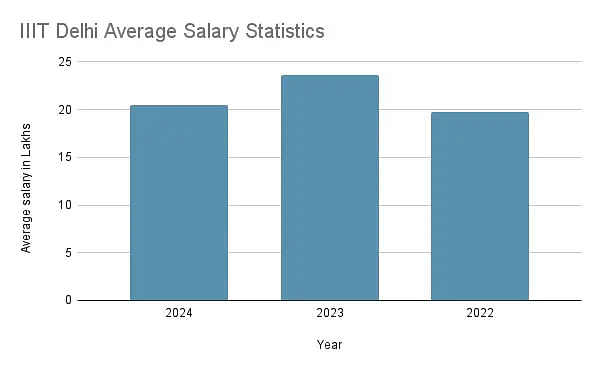 IIIT Delhi Average Salary Stats