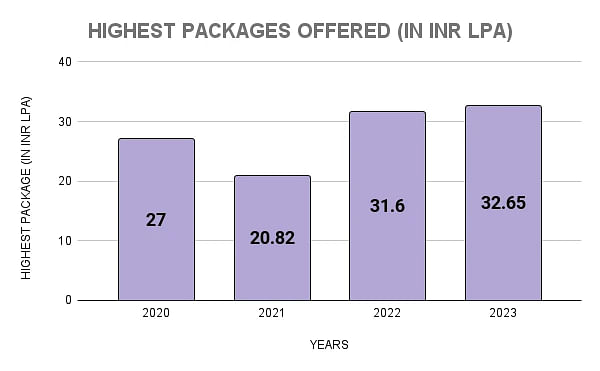 IIM Visakhapatnam Highest Package Statistics