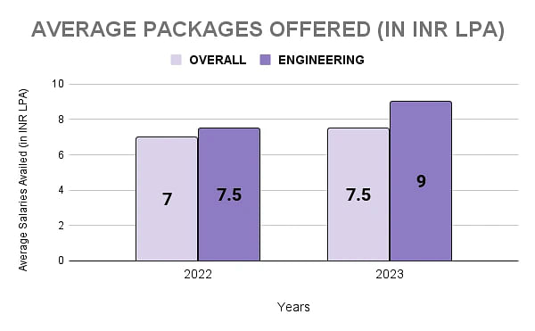 Manipal University Jaipur Average Package Statistics