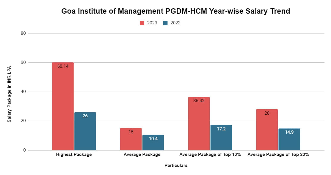 pgdm-hcm-salary-trend