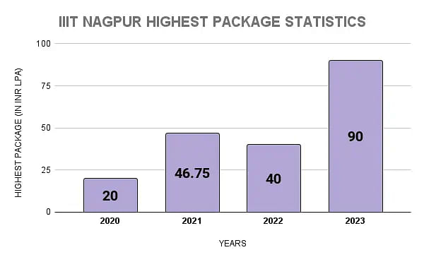 IIIT Nagpur Highest Package Statistics
