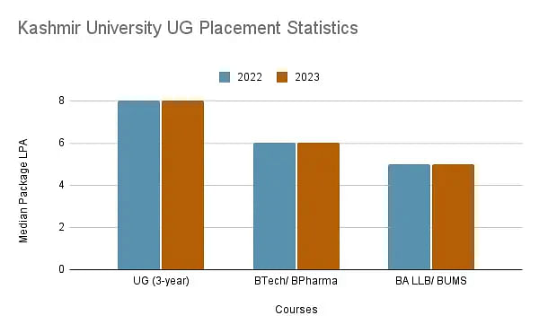 Kashmir University UG Placement Statistics