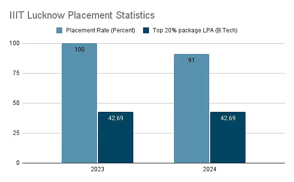 IIIT Lucknow Basic Placement Statistics 2024