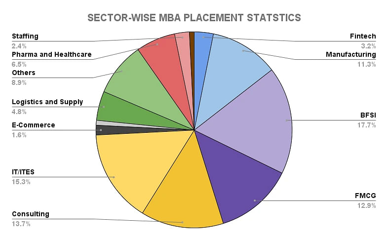 IIM Ranchi Sector-Wise MBA Placement Statistics 2023