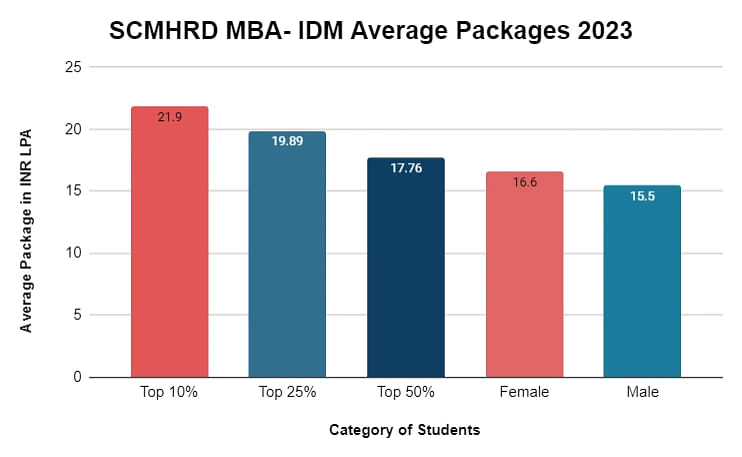 idm-average