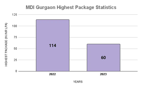 MDI Gurgaon Highest Package Statistics