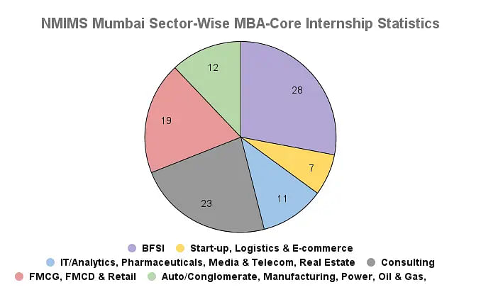 NMIMS Mumbai Sector-Wise MBA-Core Internship Statistics