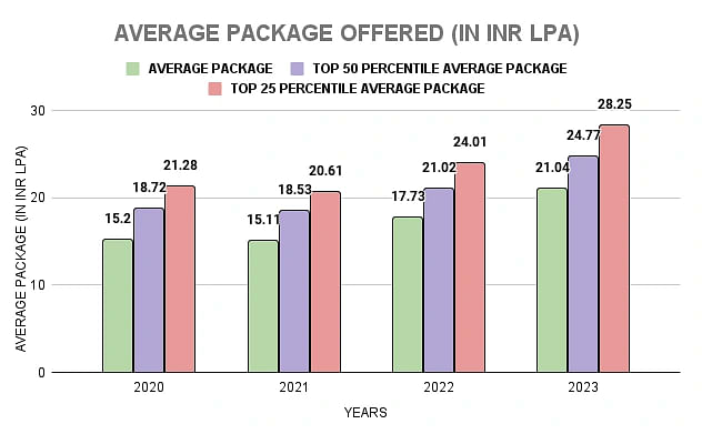IIM Raipur Average Package Statistics