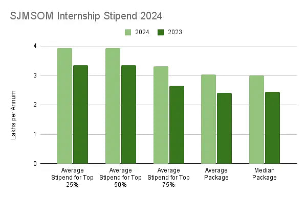 Average internship trend