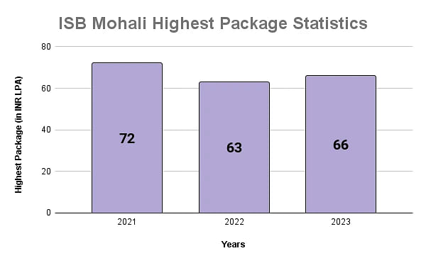ISB Mohali Highest Package Statistics