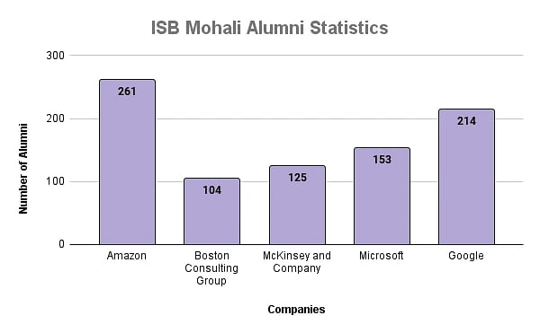 ISB Mohali Alumni Statistics