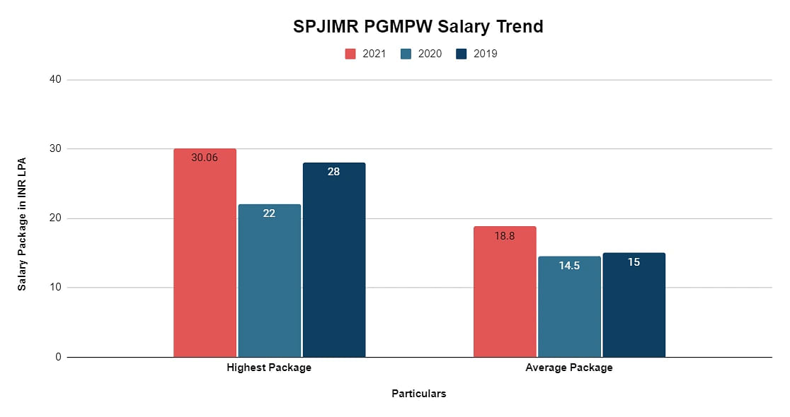 pgpwm-salary-trend