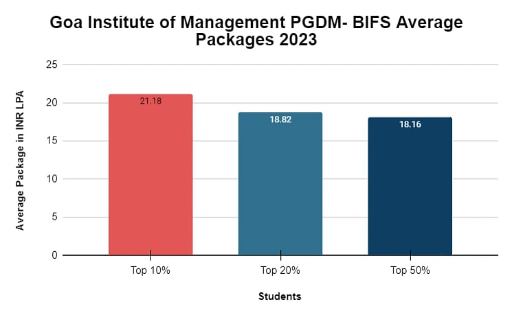 pgdm-bifs-average-packages