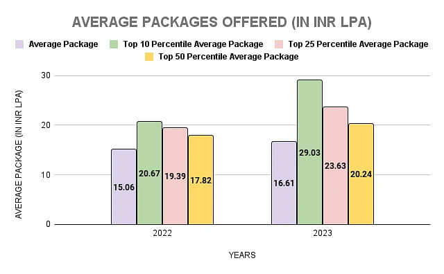 IIM Visakhapatnam Average Package Statistics