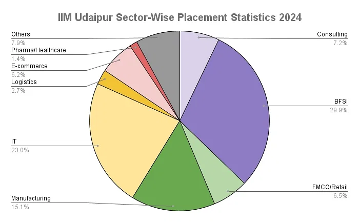 IIM Udaipur Sector-Wise Placement Statistics 2024